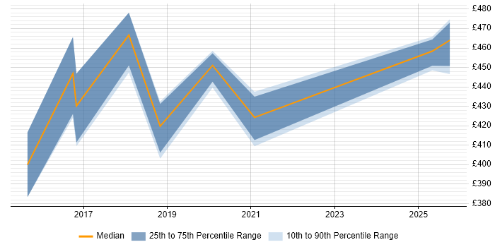 Contractor daily rate distribution trend for jobs in South Yorkshire citing Minimum Viable Product Contractor daily rate distribution trend for jobs in South Yorkshire citing Minimum Viable Product