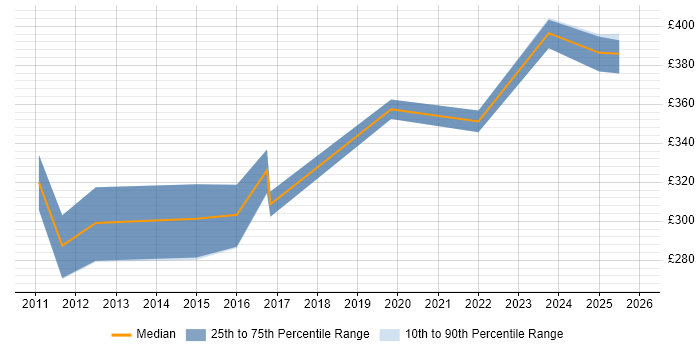 Contractor daily rate distribution trend for jobs in South Yorkshire citing Mobile Application Development