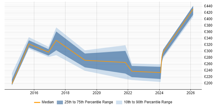 Contractor daily rate distribution trend for jobs in South Yorkshire citing Mobile Device Management