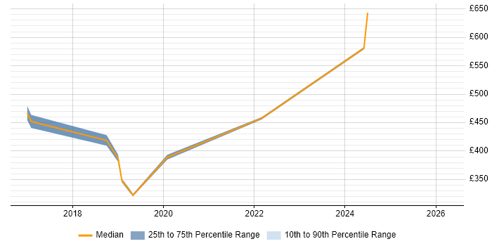Contractor daily rate distribution trend for jobs in South Yorkshire citing Mobile First