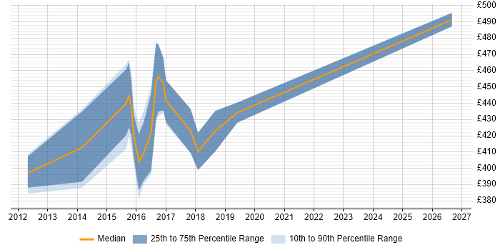 Contractor daily rate distribution trend for jobs in South Yorkshire citing Mockito