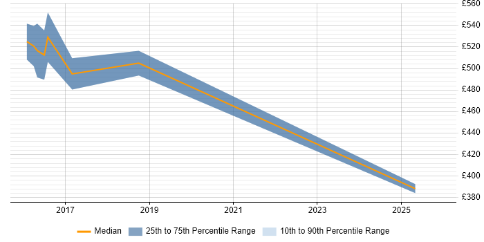 Contractor daily rate distribution trend for jobs in South Yorkshire citing Model Validation