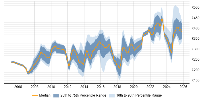Contractor daily rate distribution trend for jobs in South Yorkshire citing Microsoft Excel