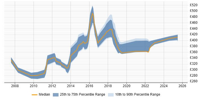Contractor daily rate distribution trend for jobs in South Yorkshire citing NAS