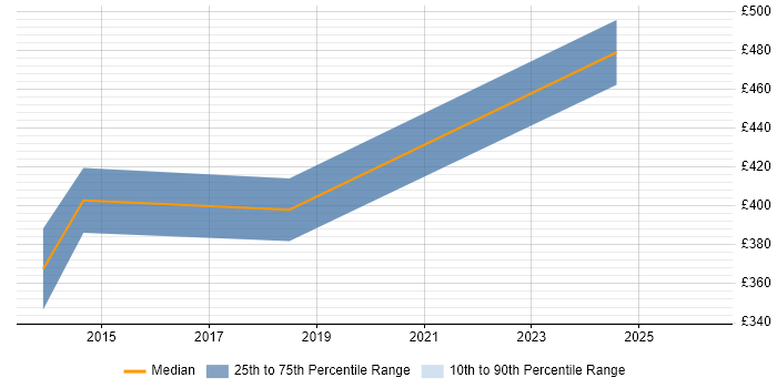 Contractor daily rate distribution trend for jobs in South Yorkshire citing NCDA
