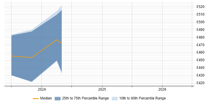 Contractor daily rate distribution trend for jobs in South Yorkshire citing NEC Housing