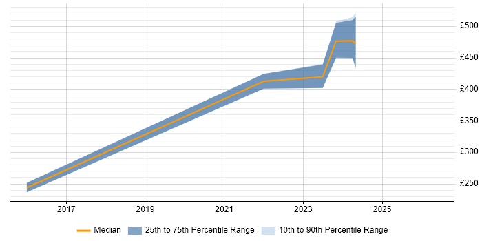 Contractor daily rate distribution trend for jobs in South Yorkshire citing NEC