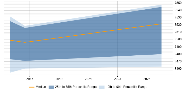Contractor daily rate distribution trend for jobs in South Yorkshire citing Neo4j