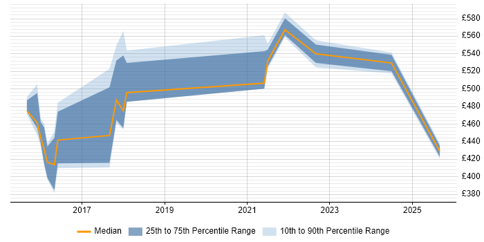 Contractor daily rate distribution trend for jobs in South Yorkshire citing Nessus