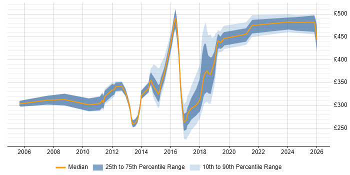 Contractor daily rate distribution trend for jobs in South Yorkshire citing NetApp