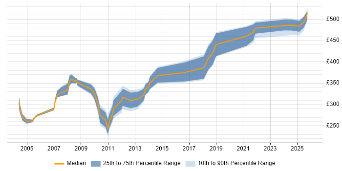 Contractor daily rate distribution trend for jobs in South Yorkshire citing NetBackup