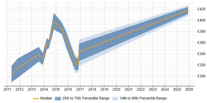 Contractor daily rate distribution trend for jobs in South Yorkshire citing NetScaler