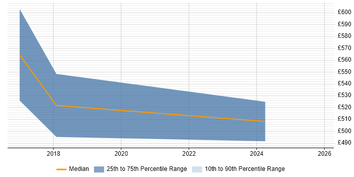 Contractor daily rate distribution trend for NetSuite Consultant job vacancies in South Yorkshire