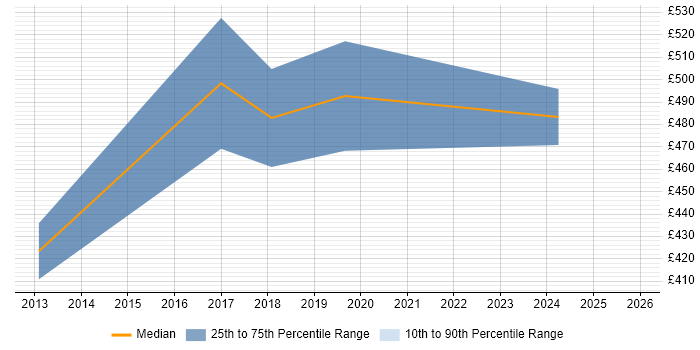Contractor daily rate distribution trend for jobs in South Yorkshire citing NetSuite