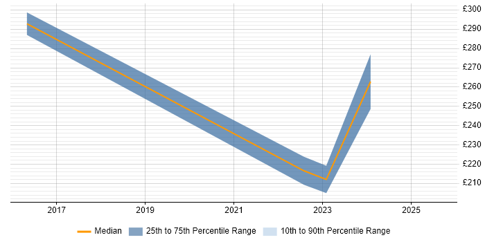Contractor daily rate distribution trend for jobs in South Yorkshire citing Network+ Certification Contractor daily rate distribution trend for jobs in South Yorkshire citing Network+ Certification