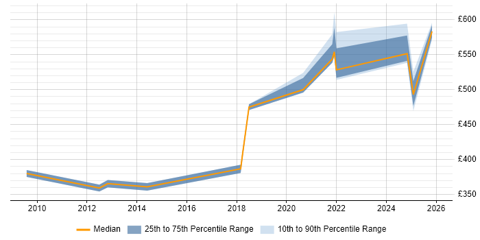 Contractor daily rate distribution trend for jobs in South Yorkshire citing Network Architecture