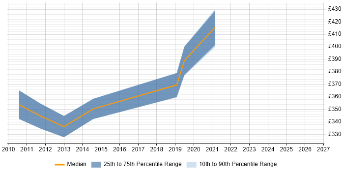 Contractor daily rate distribution trend for Network Design Engineer job vacancies in South Yorkshire
