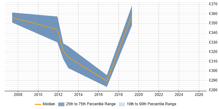 Contractor daily rate distribution trend for Network Designer job vacancies in South Yorkshire