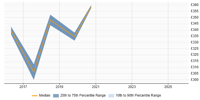 Contractor daily rate distribution trend for Network Infrastructure Engineer job vacancies in South Yorkshire Contractor daily rate distribution trend for Network Infrastructure Engineer job vacancies in South Yorkshire