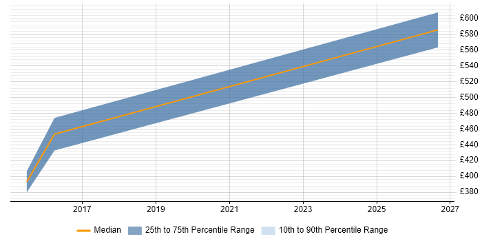 Contractor daily rate distribution trend for Network Infrastructure Manager job vacancies in South Yorkshire