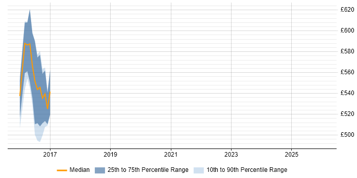 Contractor daily rate distribution trend for jobs in South Yorkshire citing Network Intrusion Detection System