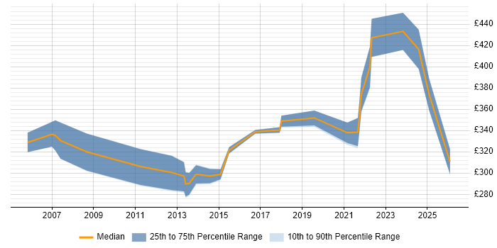 Contractor daily rate distribution trend for jobs in South Yorkshire citing Network Management