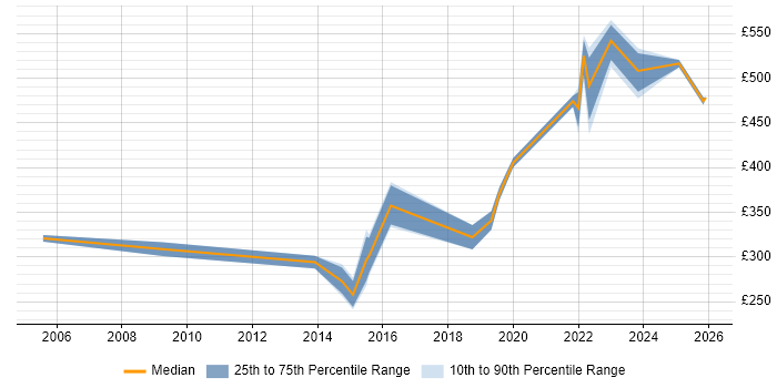 Contractor daily rate distribution trend for Network Manager job vacancies in South Yorkshire