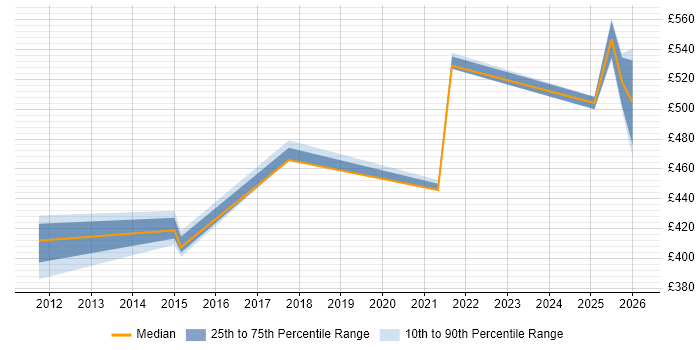 Contractor daily rate distribution trend for jobs in South Yorkshire citing Network Virtualisation