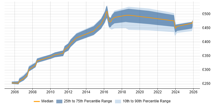Contractor daily rate distribution trend for jobs in South Yorkshire citing NFS