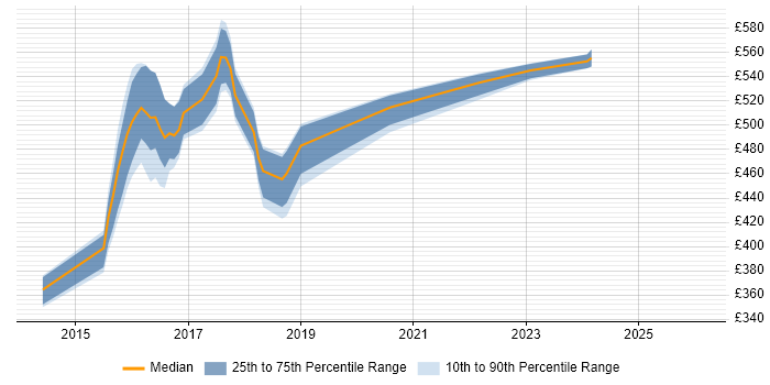 Contractor daily rate distribution trend for jobs in South Yorkshire citing nginx