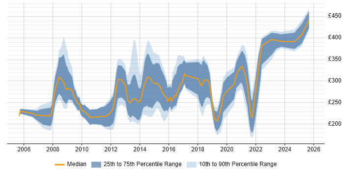 Contractor daily rate distribution trend for jobs in South Yorkshire citing NHS
