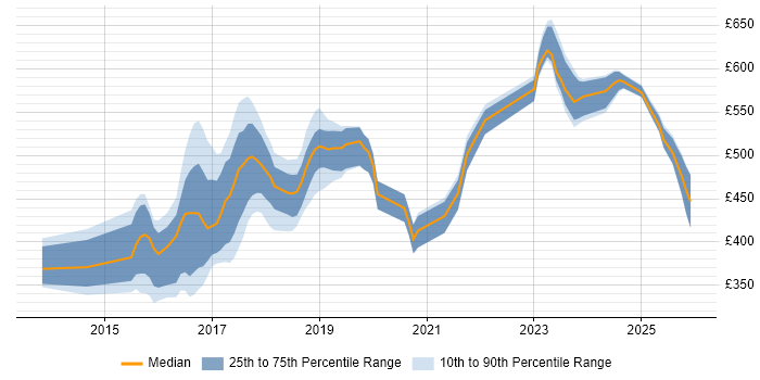 Contractor daily rate distribution trend for jobs in South Yorkshire citing Node.js