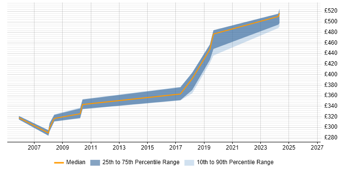 Contractor daily rate distribution trend for jobs in South Yorkshire citing Northgate