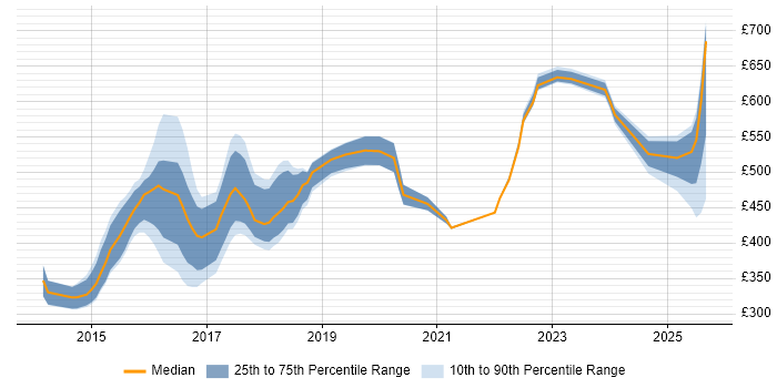 Contractor daily rate distribution trend for jobs in South Yorkshire citing NoSQL Contractor daily rate distribution trend for jobs in South Yorkshire citing NoSQL