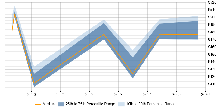 Contractor daily rate distribution trend for jobs in South Yorkshire citing NumPy