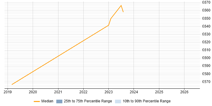 Contractor daily rate distribution trend for jobs in South Yorkshire citing Nunjucks