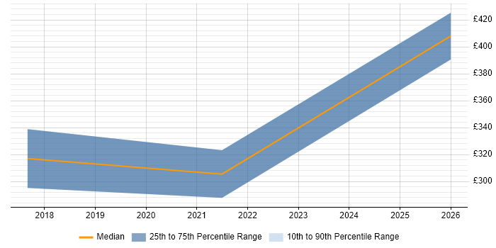 Contractor daily rate distribution trend for jobs in South Yorkshire citing Nutanix