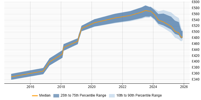 Contractor daily rate distribution trend for jobs in South Yorkshire citing OAuth