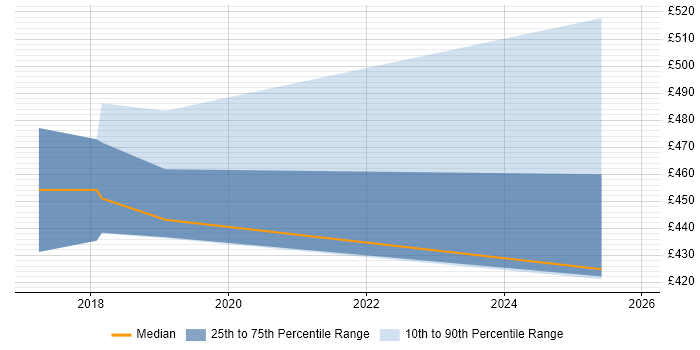 Contractor daily rate distribution trend for jobs in South Yorkshire citing OAuth2