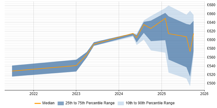 Contractor daily rate distribution trend for jobs in South Yorkshire citing Observability