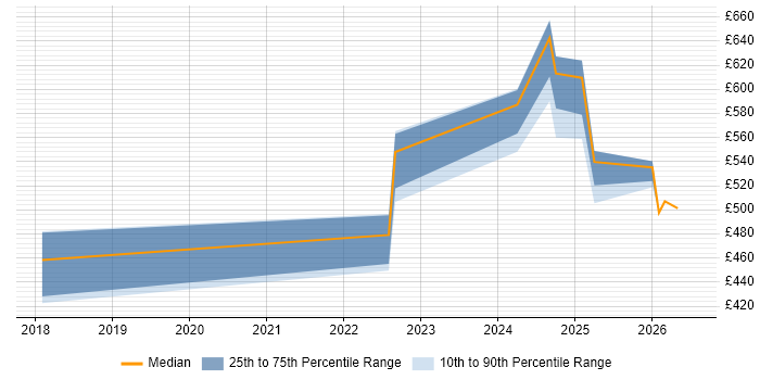 Contractor daily rate distribution trend for jobs in South Yorkshire citing OCI