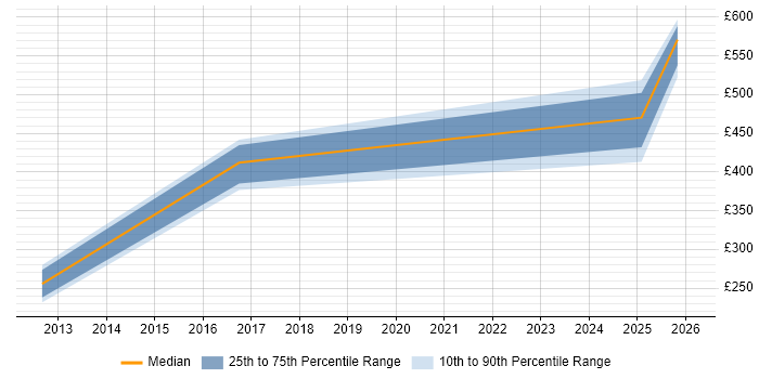 Contractor daily rate distribution trend for jobs in South Yorkshire citing OCP
