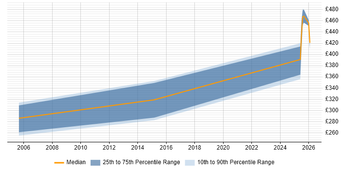 Contractor daily rate distribution trend for jobs in South Yorkshire citing OCR