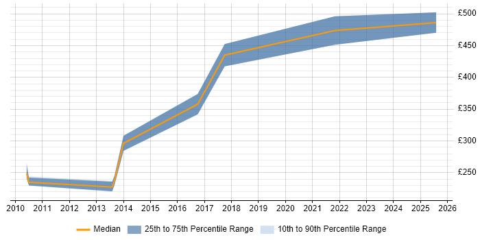 Contractor daily rate distribution trend for jobs in South Yorkshire citing OLTP