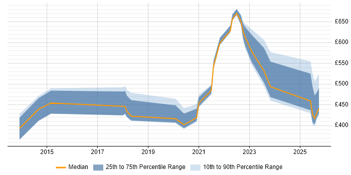 Contractor daily rate distribution trend for jobs in South Yorkshire citing Onboarding
