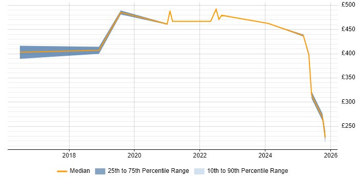 Contractor daily rate distribution trend for jobs in South Yorkshire citing OneDrive