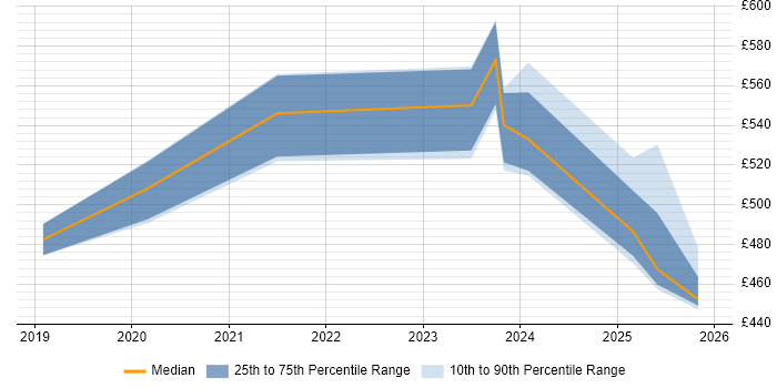 Contractor daily rate distribution trend for jobs in South Yorkshire citing OpenID