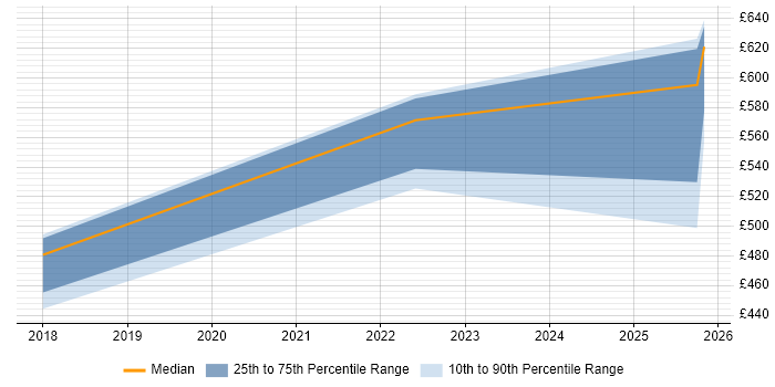Contractor daily rate distribution trend for jobs in South Yorkshire citing OpenShift