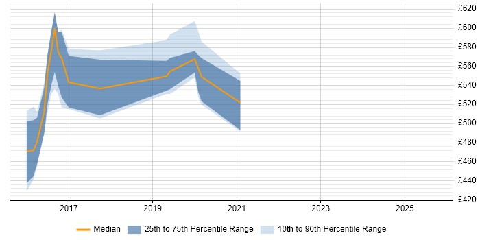 Contractor daily rate distribution trend for jobs in South Yorkshire citing OpenStack Contractor daily rate distribution trend for jobs in South Yorkshire citing OpenStack