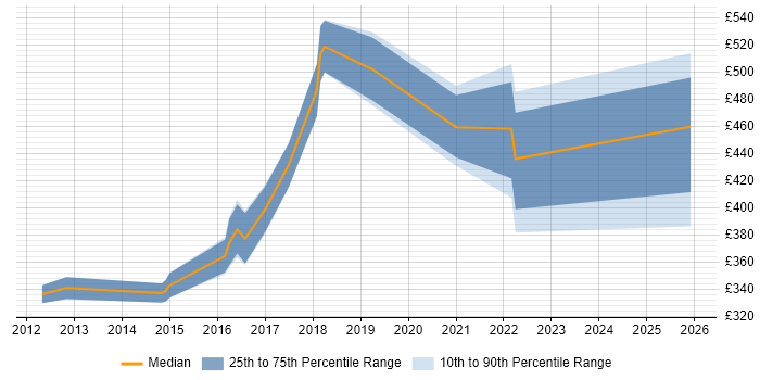 Contractor daily rate distribution trend for jobs in South Yorkshire citing Operational Acceptance Testing